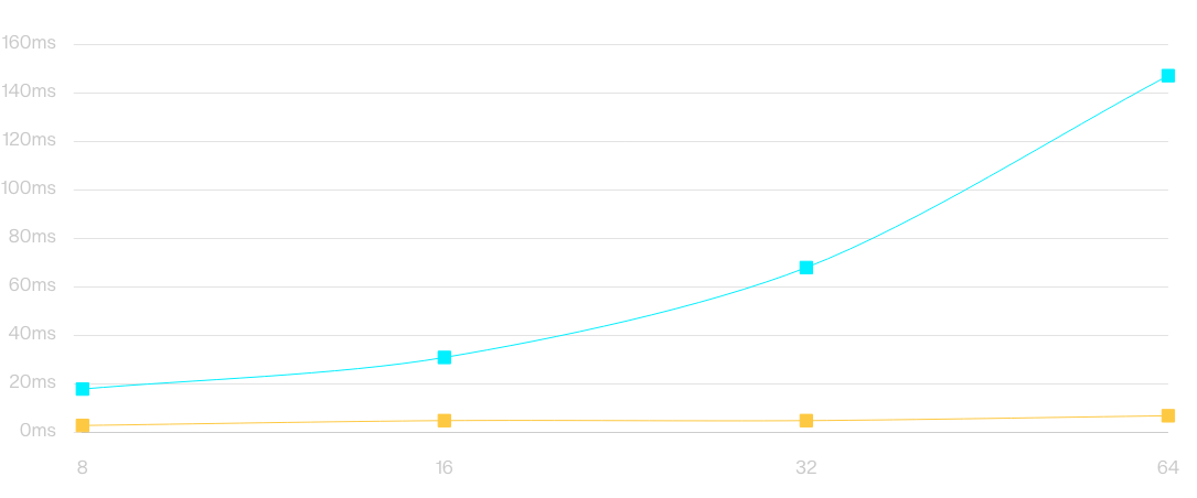 Groth16 Batch Verification's line chart